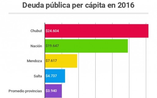 Chubut, la de mayor crecimiento de Deuda Per Cápita ’16