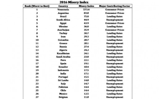 Con la gestión de Macri, la Argentina sigue segunda en el ‘Misery Index 2016′