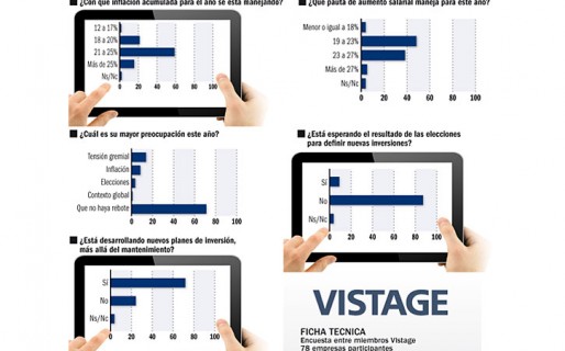 CEOs prevén subir salarios sobre la referencia oficial del 18%