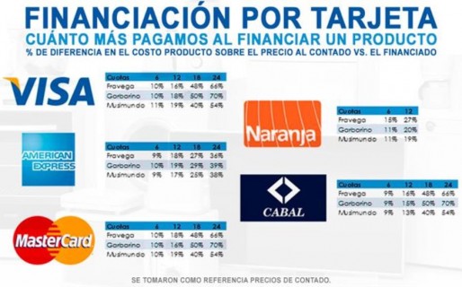 Precios Transparentes: ¿Cuánto se encarecen las compras según cada tarjeta?
