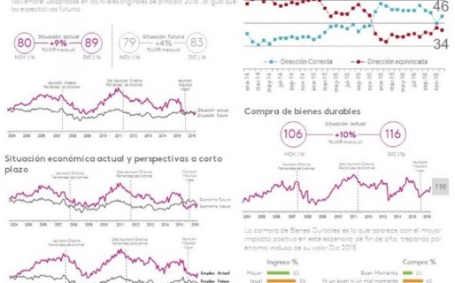 Guerra de números: Los que hablan de una mejora, otros los ven caer