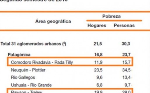 La pobreza llega a 15,7 % en Comodoro