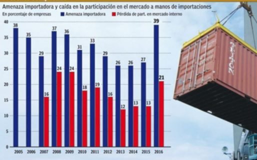 El 21% de las pymes industriales perdió mercado por culpa de importaciones