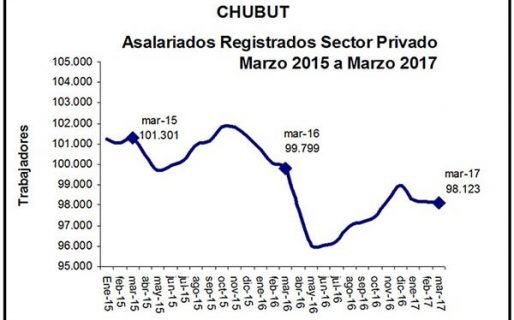 Se acentúa la caída del empleo en Chubut y el panorama es desolador