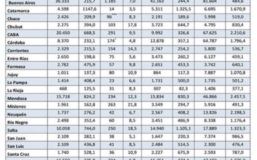 Chubut tiene la 2º tasa más alta de homicidios dolosos en todo el país