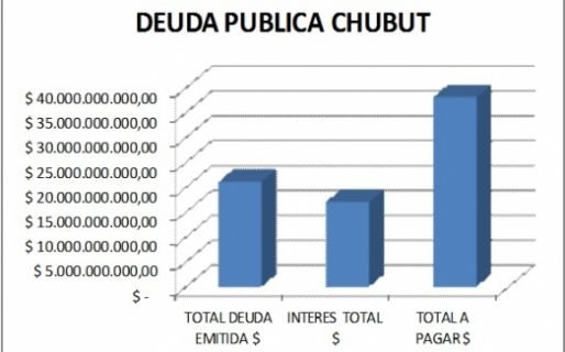 El Ejecutivo provincial, factor clave en la deuda pública de Chubut