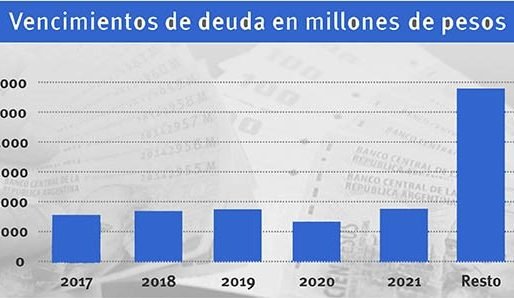 La deuda de Chubut asciende a 25 mil millones de pesos
