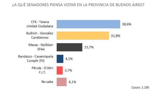 Cristina suma un 38,6% de intención de voto