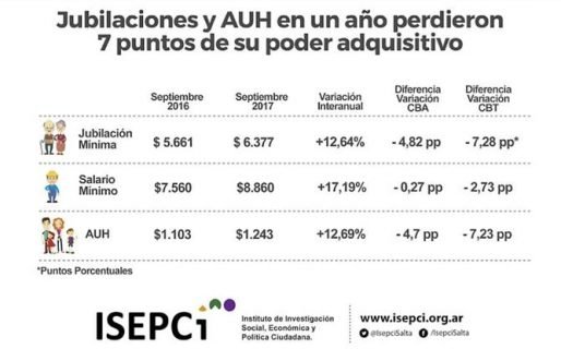 Jubilaciones mínimas y AUH perdieron hasta un 7,3% del poder adquisitivo