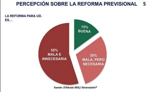 85% de los argentinos coinciden: La reforma previsional es «mala»