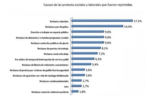 En la gestión de Cambiemos hay cinco operativos represivos por mes