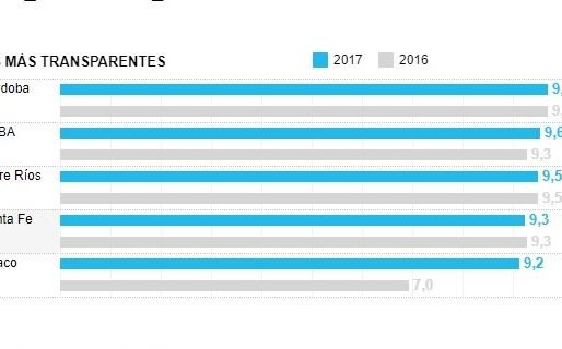 Córdoba y Capital lideran el ranking en ejecución de presupuesto