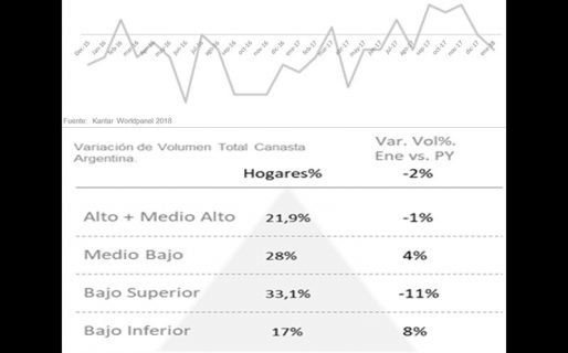 El consumo rompió la racha y abrió el año a la baja
