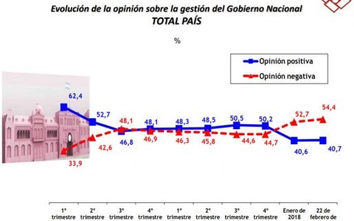 La imagen de Macri sigue negativa pero aún puede disputar el 2019
