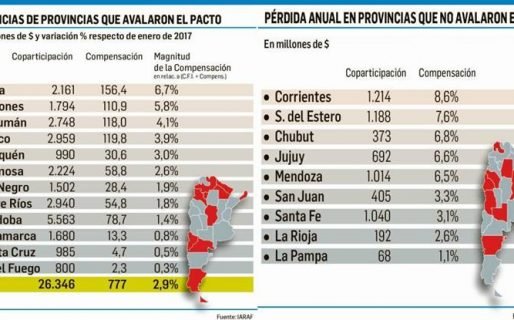 Provincias con Pacto recibieron ya 777 millones de pesos extra