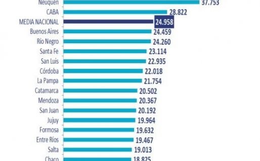 ¿En qué provincias se gana más y en cuáles menos?