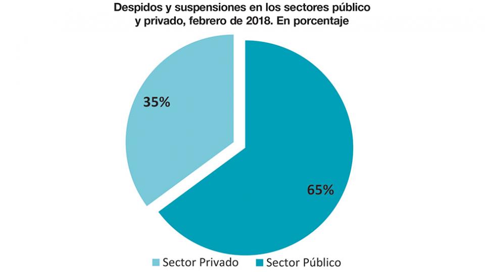 El ajuste no para de generar despidos