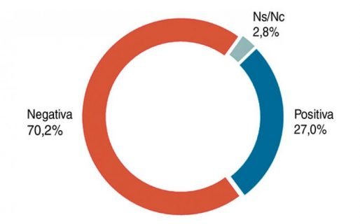 Una encuesta demuestra el pesimismo por la economía