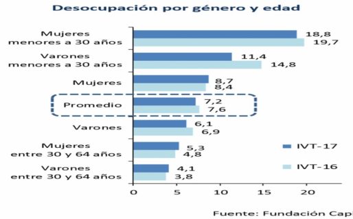 Subió la desocupación de las mujeres llegando al 18,8%
