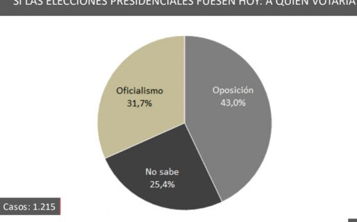 Con mala imagen y bajas expectativas, Macri solo conserva un tercio del electorado
