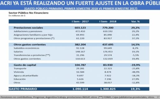 En el primer semestre de 2018, ya hay 20.000 millones menos de obra pública