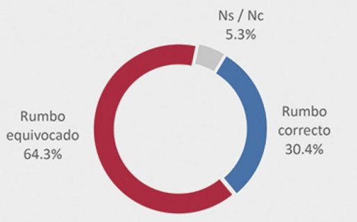 Una encuesta muestra un abrumador rechazo al rumbo económico del país
