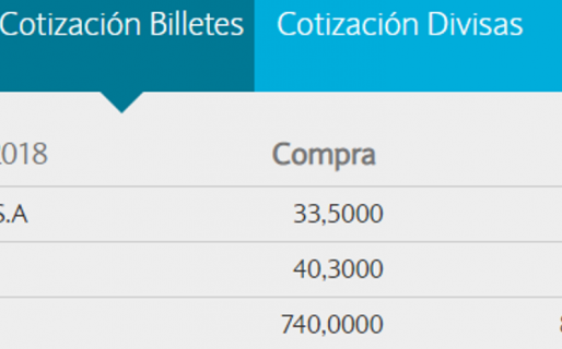 El dólar imparable: Cerró a $34,50 en el Banco Nación