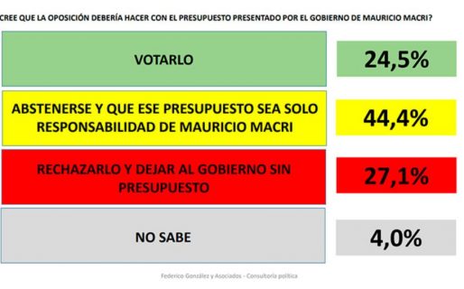 Más del 70% pide que la oposición no apruebe el Presupuesto
