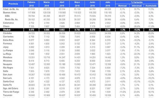 Construcción: en un año Chubut perdió 1.458 empleos