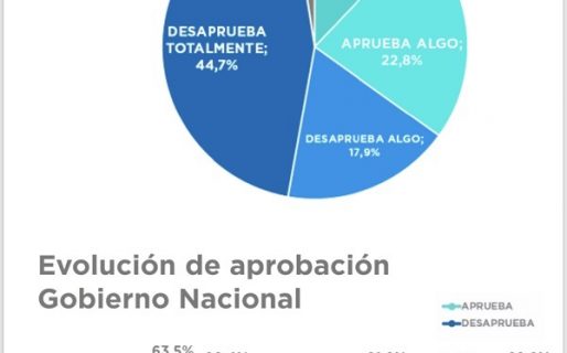 70% de la gente ve la economía crítica y un 62% desaprueba a Macri
