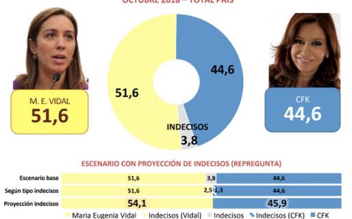 Macri cae, CFK crece: Vidal podría ser la única opción de Cambiemos