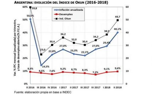 Argentina tiene el «Índice de Miseria» más alto de la región (y sigue subiendo)