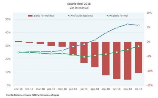 Anticipan que octubre y noviembre serán los peores meses para el salario