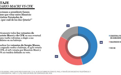 Otro sondeo da ganadora a CFK y ahora en balotaje con Macri