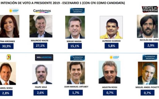 Sin CFK, Macri vence al peronismo