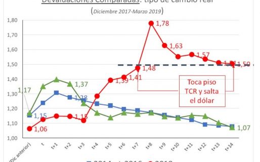 Después del verano vendrá el nuevo “salto” del dólar