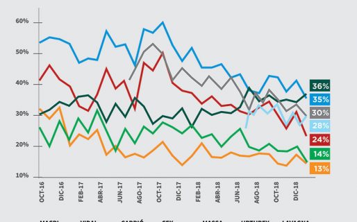 Cristina supera a Vidal