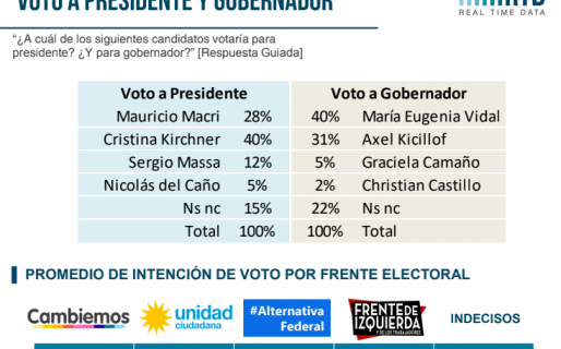 Pierde Macri, gana Cristina, y Vidal respira profundo