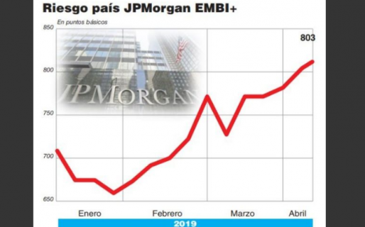 Aumenta el Riesgo País
