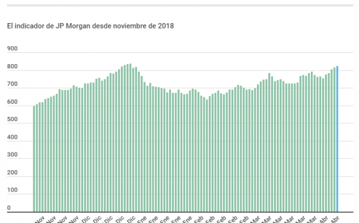 El Riesgo País argentino sube a 822 puntos básicos, otro máximo en 2019