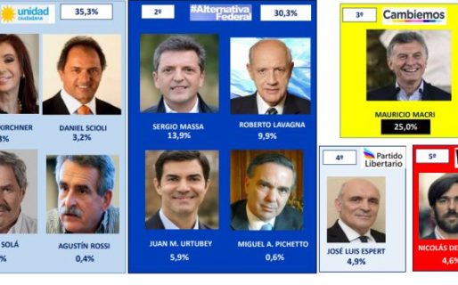 Una encuesta electoral ya ubica tercero a Macri