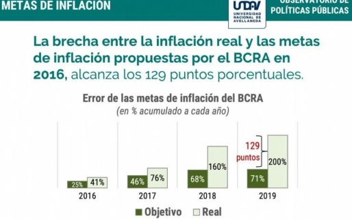 La suba de precios en los últimos tres años y medio fue 65 puntos superior a la de la gestión anterior