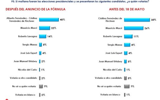 Con Alberto, Cristina podría ganarle a Macri en 1° vuelta y en balotaje a Vidal