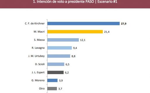 Macri sigue perdiendo en todos los escenarios