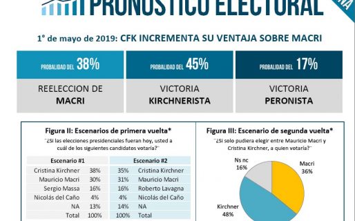 En los pronósticos también gana CFK y estira a 12% la ventaja sobre Macri