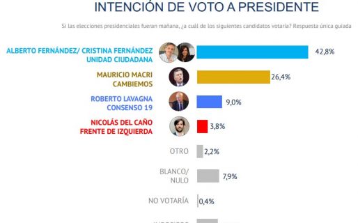 Sondeo: Los Fernández ganarían en 1° vuelta y le sacarían la Provincia a Vidal