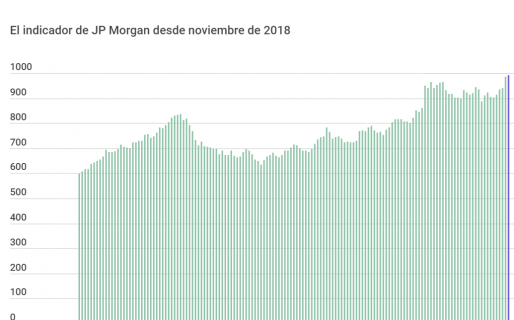 Argentina Emergente: Riesgo País cada vez más cerca de los 1.000 pbs