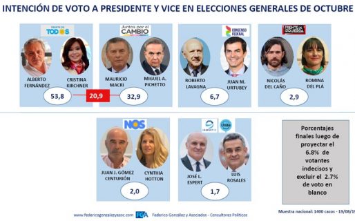 1° sondeo post-PASO: Los anuncios no sirvieron y los Fernández trepan al 53%