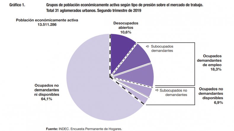 En Comodoro el desempleo trepó al 6% durante el segundo trimestre de 2019