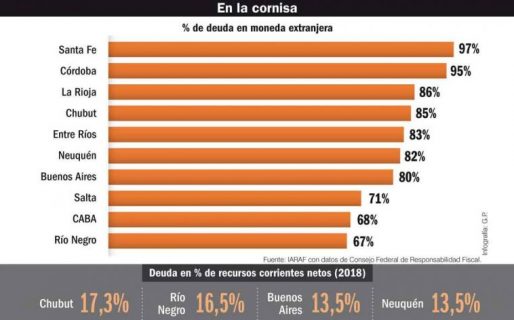 La deuda en dólares pone en riesgo a una decena de provincias